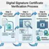 digital signature certificate verification process