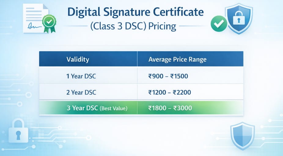 Class 3 DSC Price in India (1 Year vs 2 Year vs 3 Year)