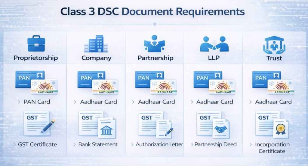 Documents Required for Class 3 DSC Application