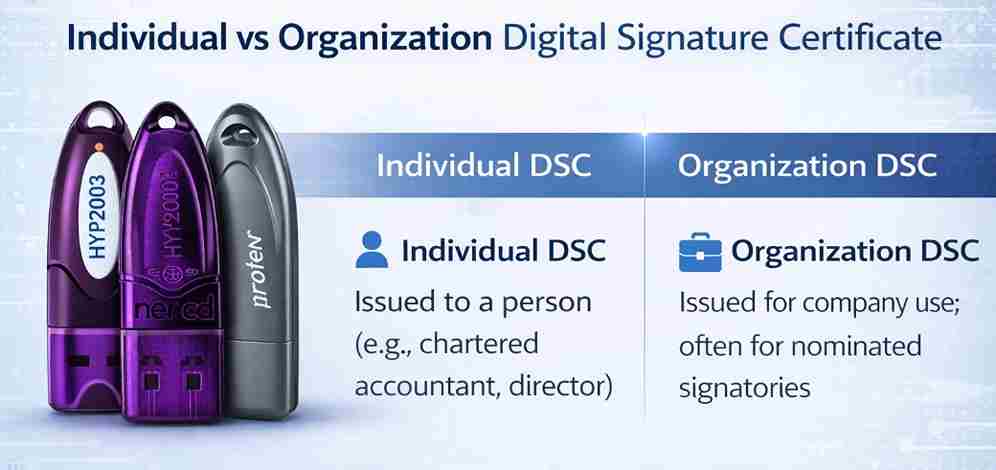 Types of Digital Signature Certificates in India – Complete Guide