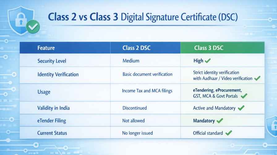 class 2 vs class 3 digital signature certificate comparison chart india Class 2 vs Class 3 DSC