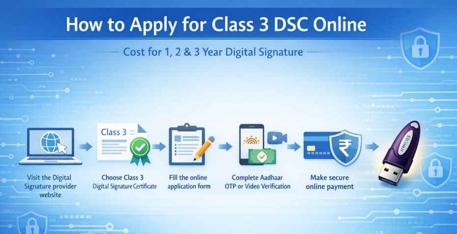 how to apply for class 3 digital signature certificate online step by step